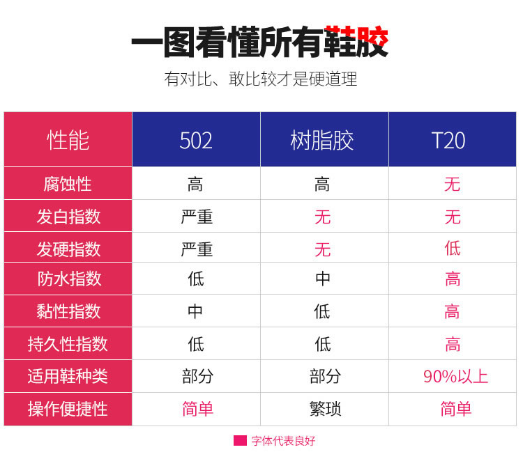 各种鞋胶对比图